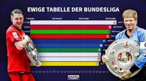 Bundesliga Tabelle